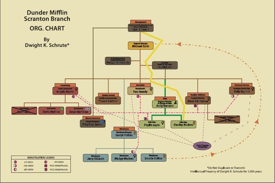 DunderMifflin Emergency Org Chart